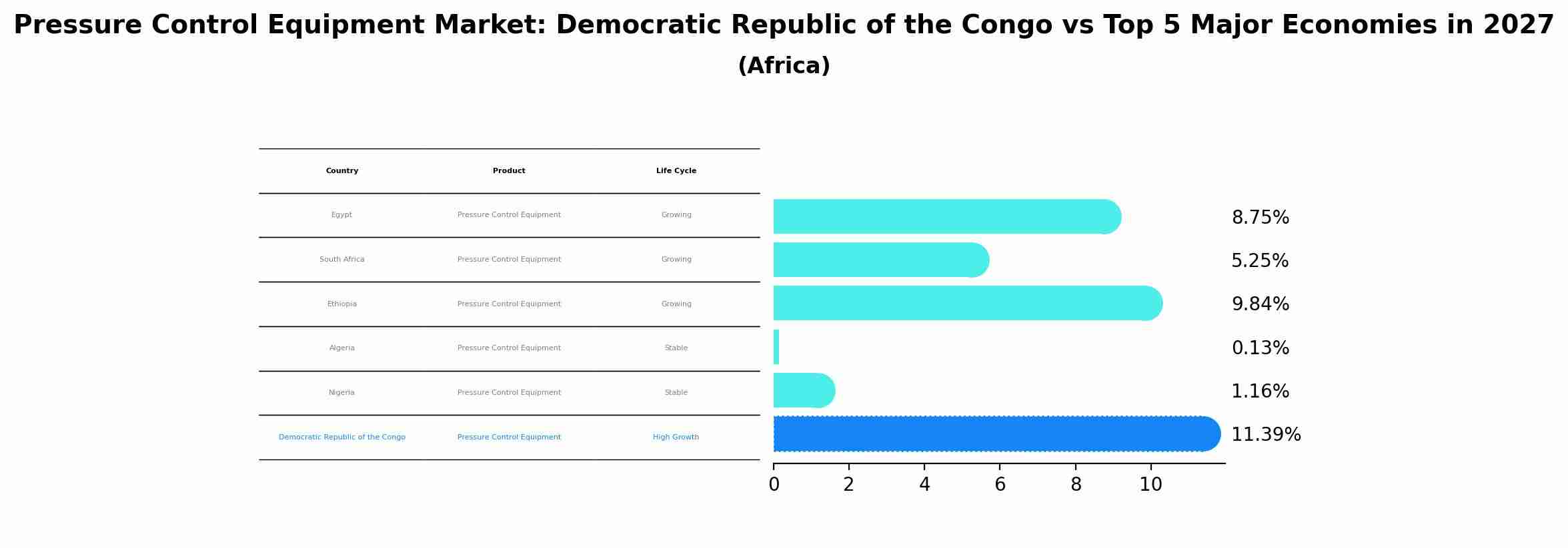 Pressure Control Equipment Market: Democratic Republic of the Congo vs Top 5 Major Economies in 2027 (Africa)