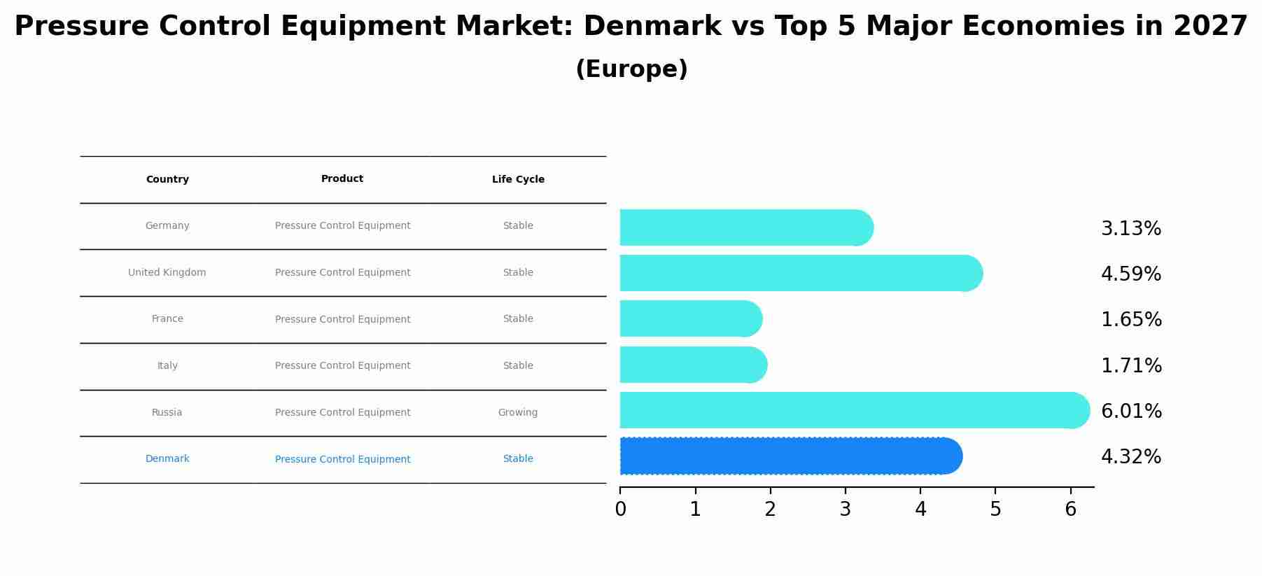 Pressure Control Equipment Market: Denmark vs Top 5 Major Economies in 2027 (Europe)