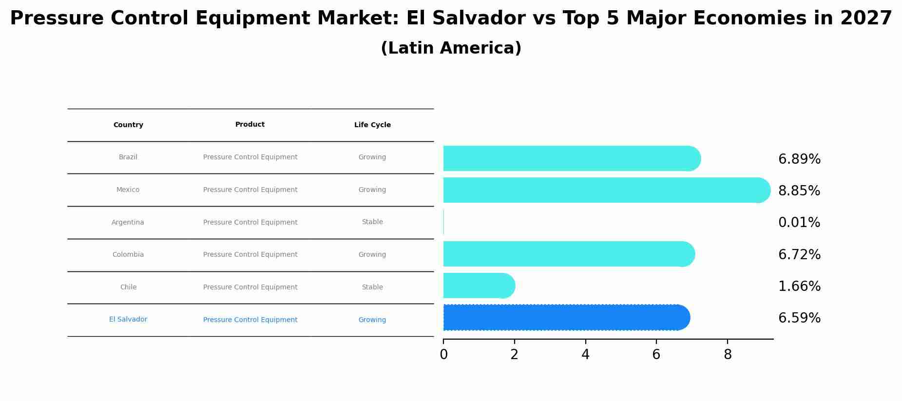 Pressure Control Equipment Market: El Salvador vs Top 5 Major Economies in 2027 (Latin America)
