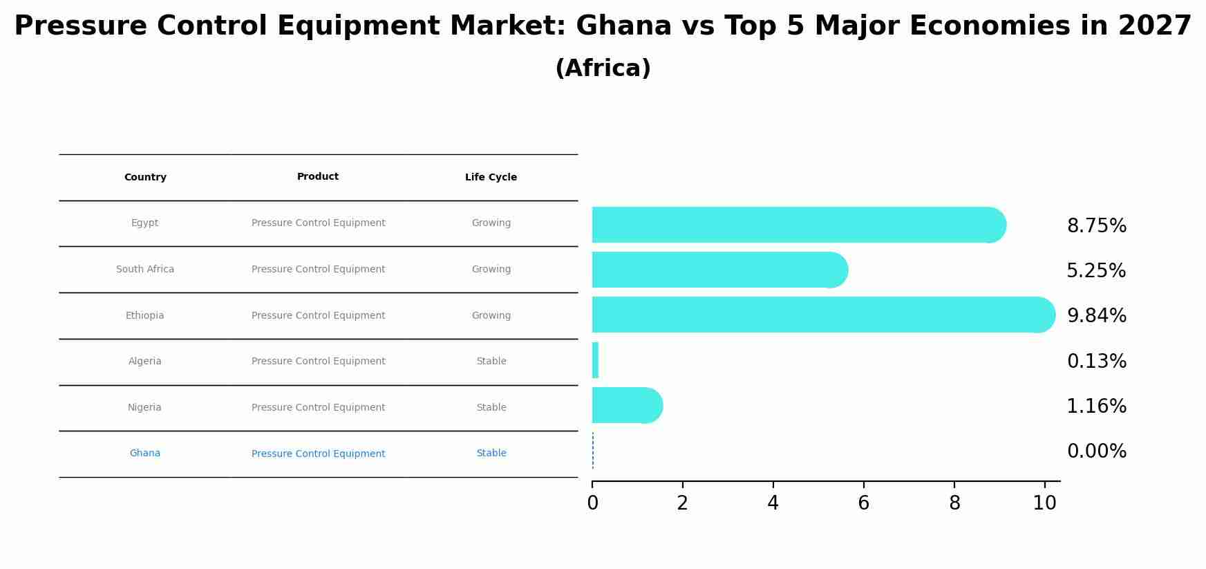Pressure Control Equipment Market: Ghana vs Top 5 Major Economies in 2027 (Africa)