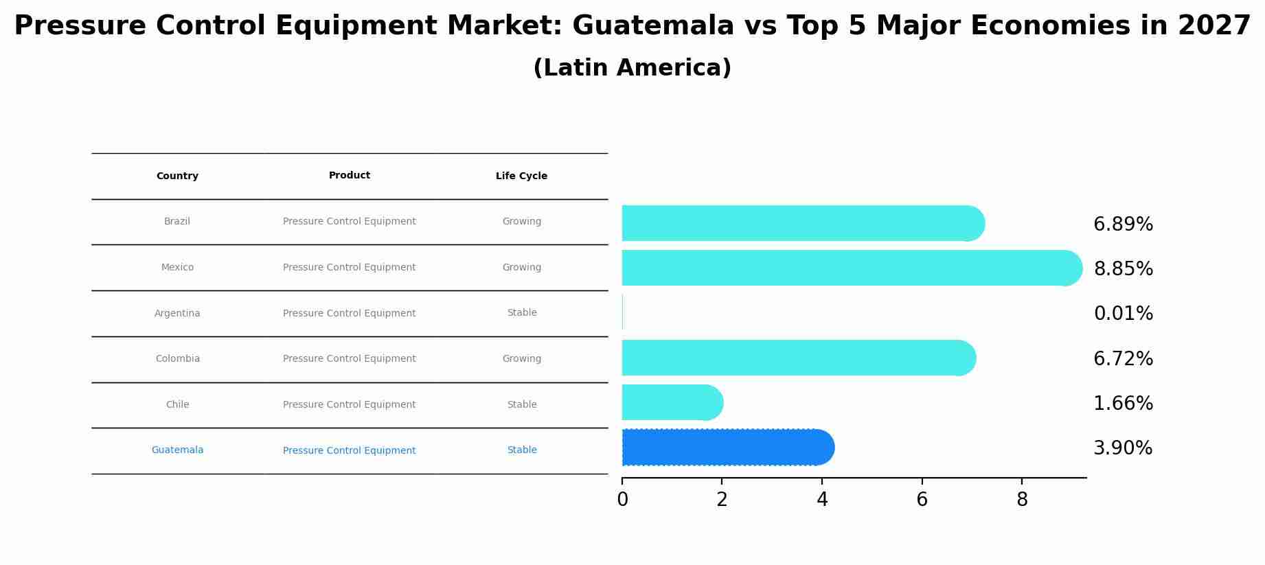 Pressure Control Equipment Market: Guatemala vs Top 5 Major Economies in 2027 (Latin America)