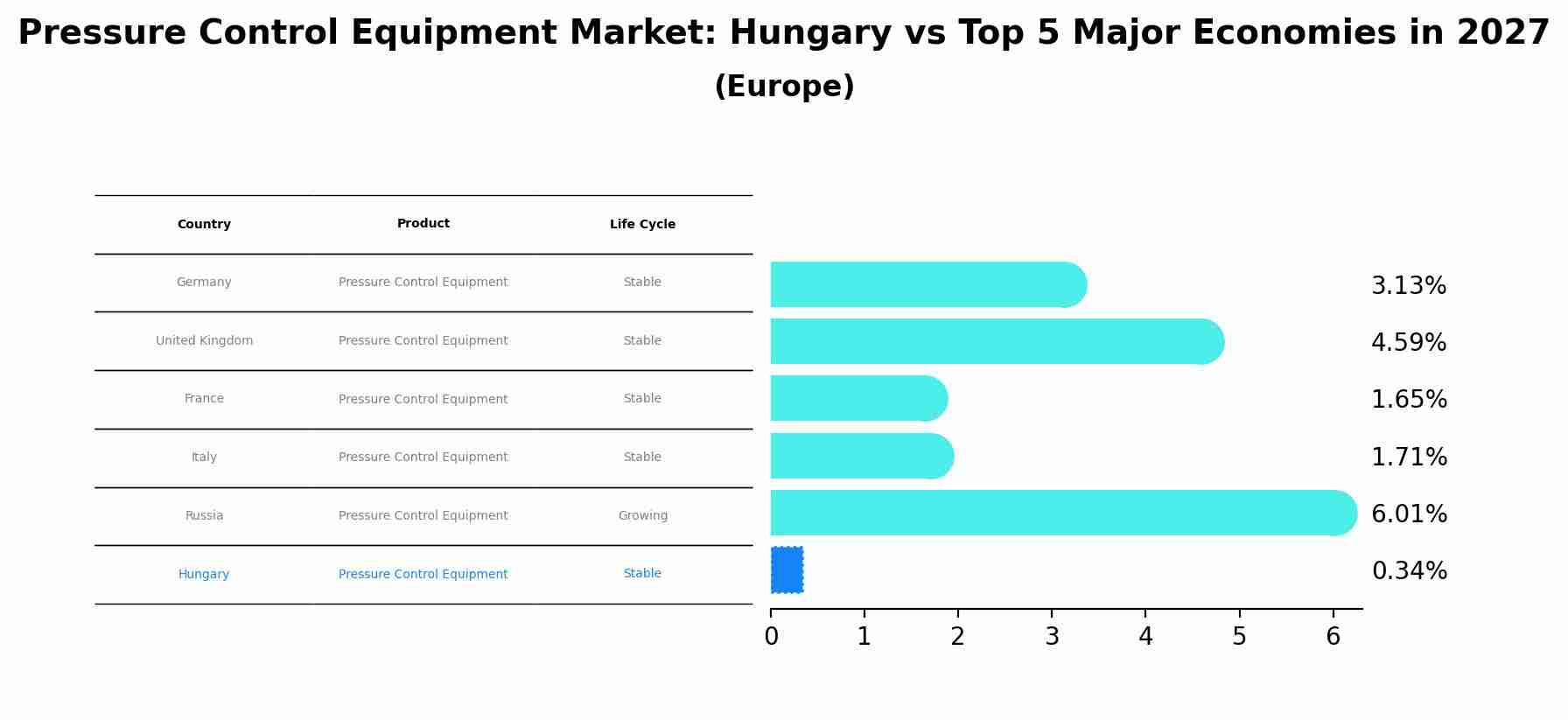 Pressure Control Equipment Market: Hungary vs Top 5 Major Economies in 2027 (Europe)