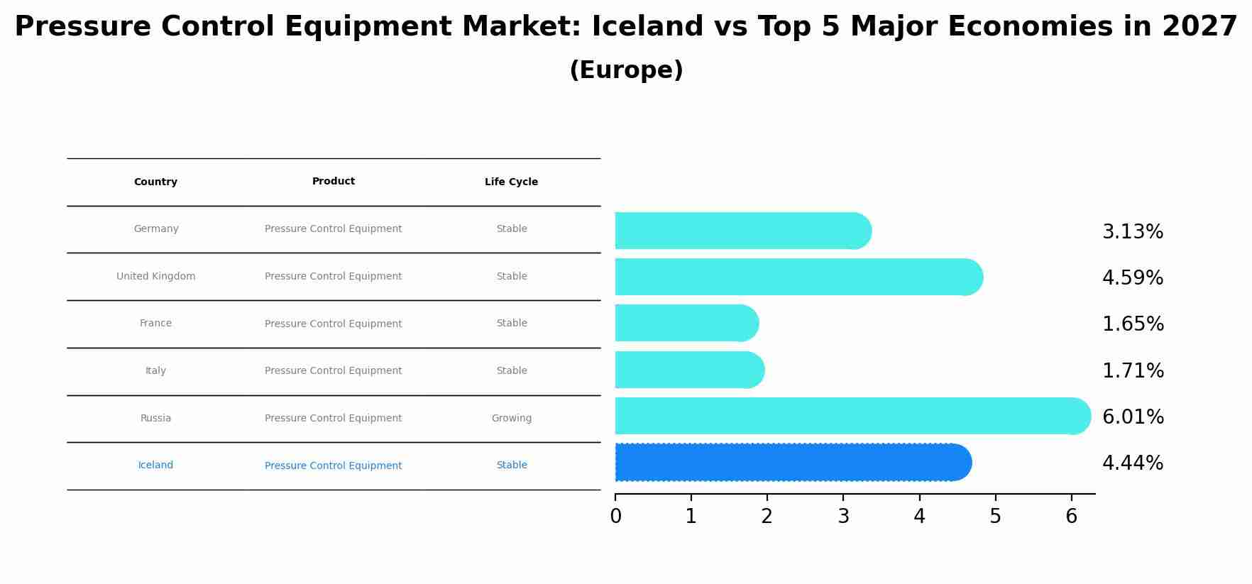 Pressure Control Equipment Market: Iceland vs Top 5 Major Economies in 2027 (Europe)