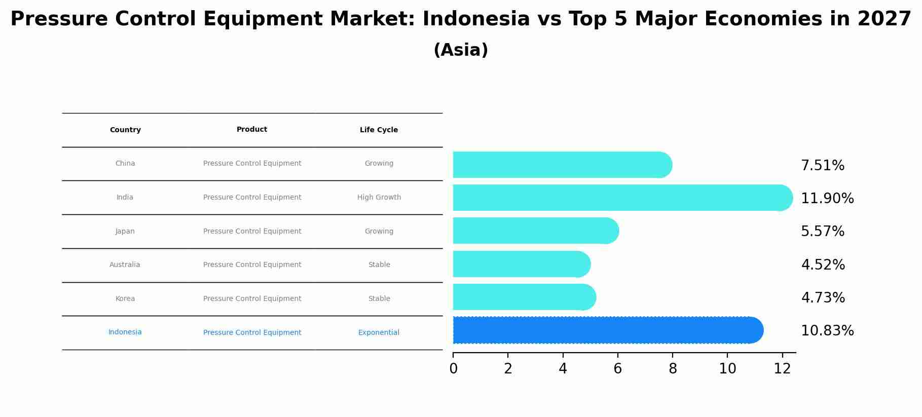 Pressure Control Equipment Market: Indonesia vs Top 5 Major Economies in 2027 (Asia)