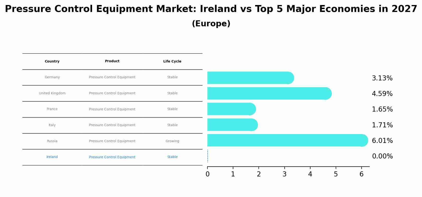 Pressure Control Equipment Market: Ireland vs Top 5 Major Economies in 2027 (Europe)