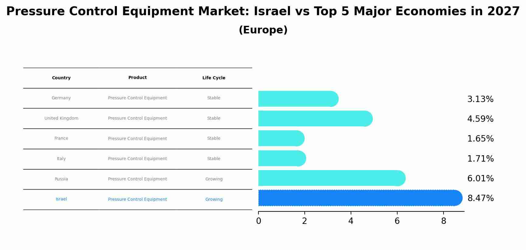 Pressure Control Equipment Market: Israel vs Top 5 Major Economies in 2027 (Europe)