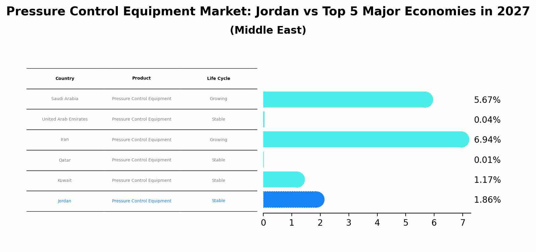 Pressure Control Equipment Market: Jordan vs Top 5 Major Economies in 2027 (Middle East)