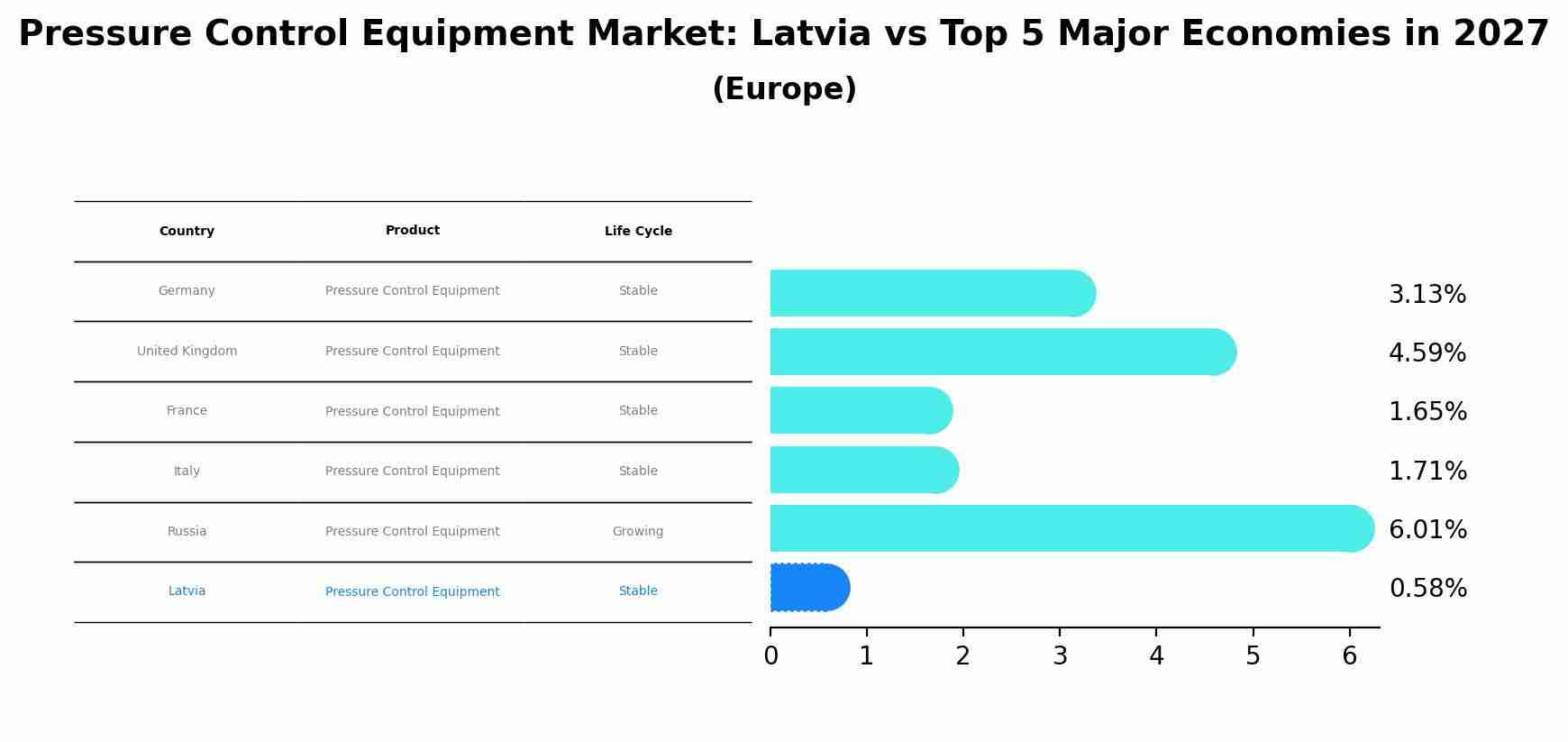 Pressure Control Equipment Market: Latvia vs Top 5 Major Economies in 2027 (Europe)