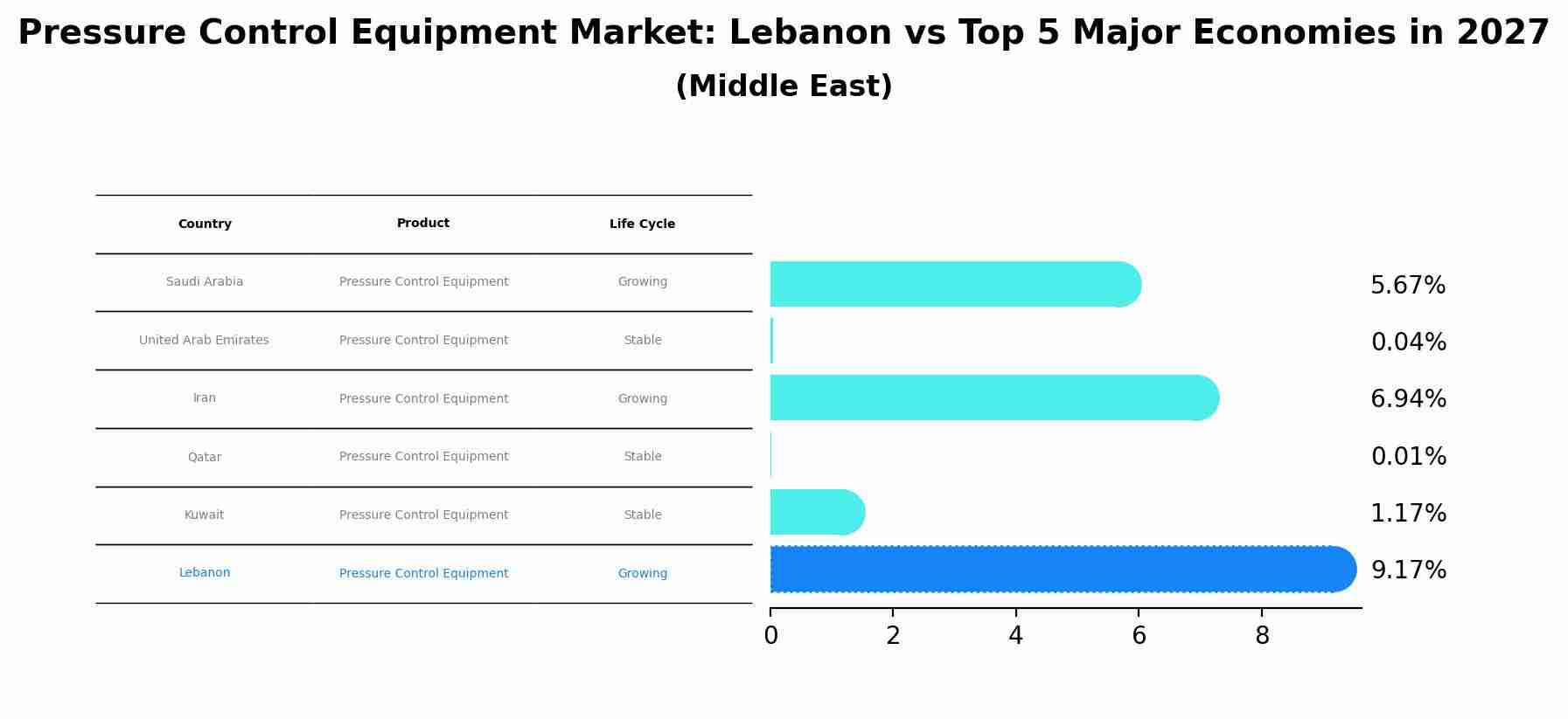 Pressure Control Equipment Market: Lebanon vs Top 5 Major Economies in 2027 (Middle East)