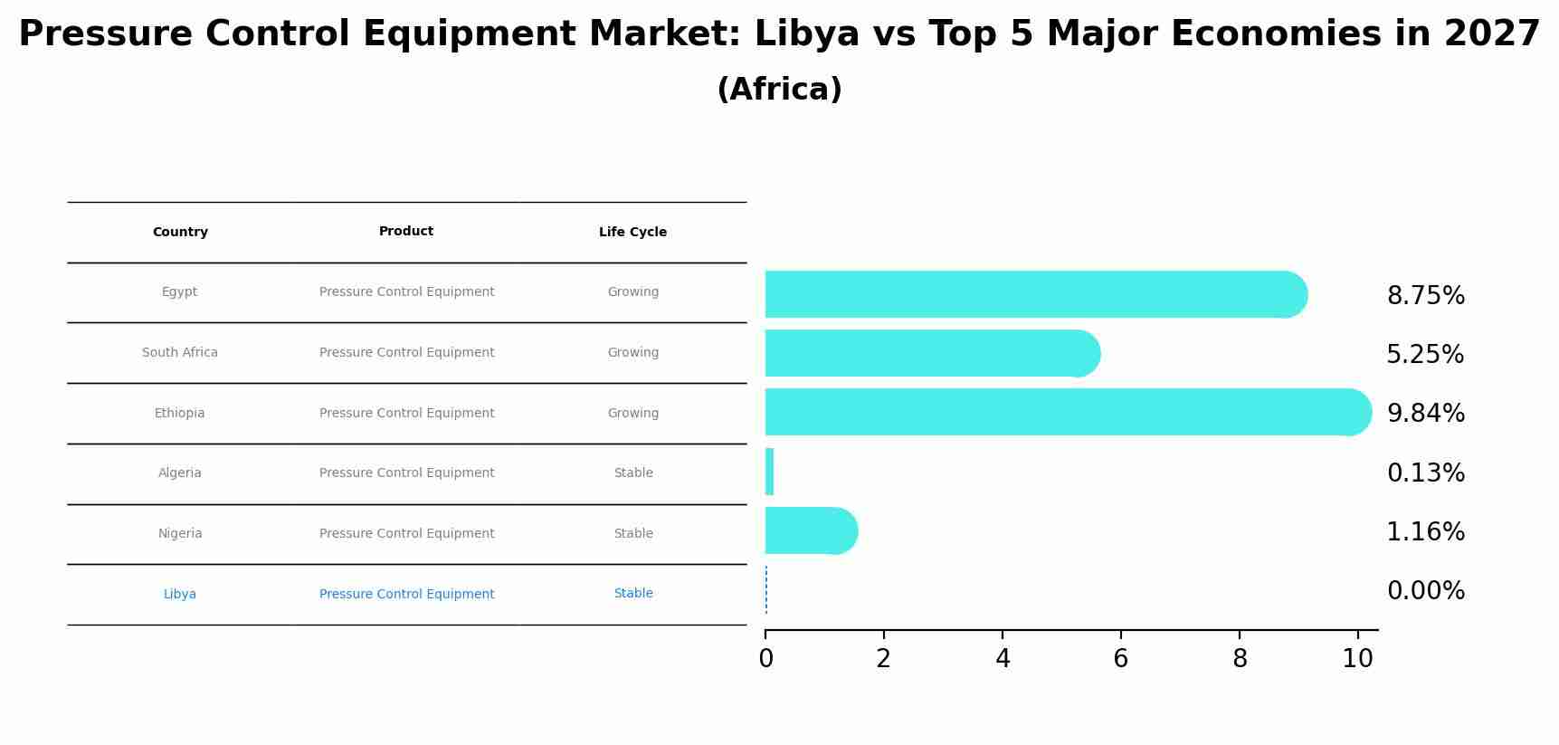 Pressure Control Equipment Market: Libya vs Top 5 Major Economies in 2027 (Africa)