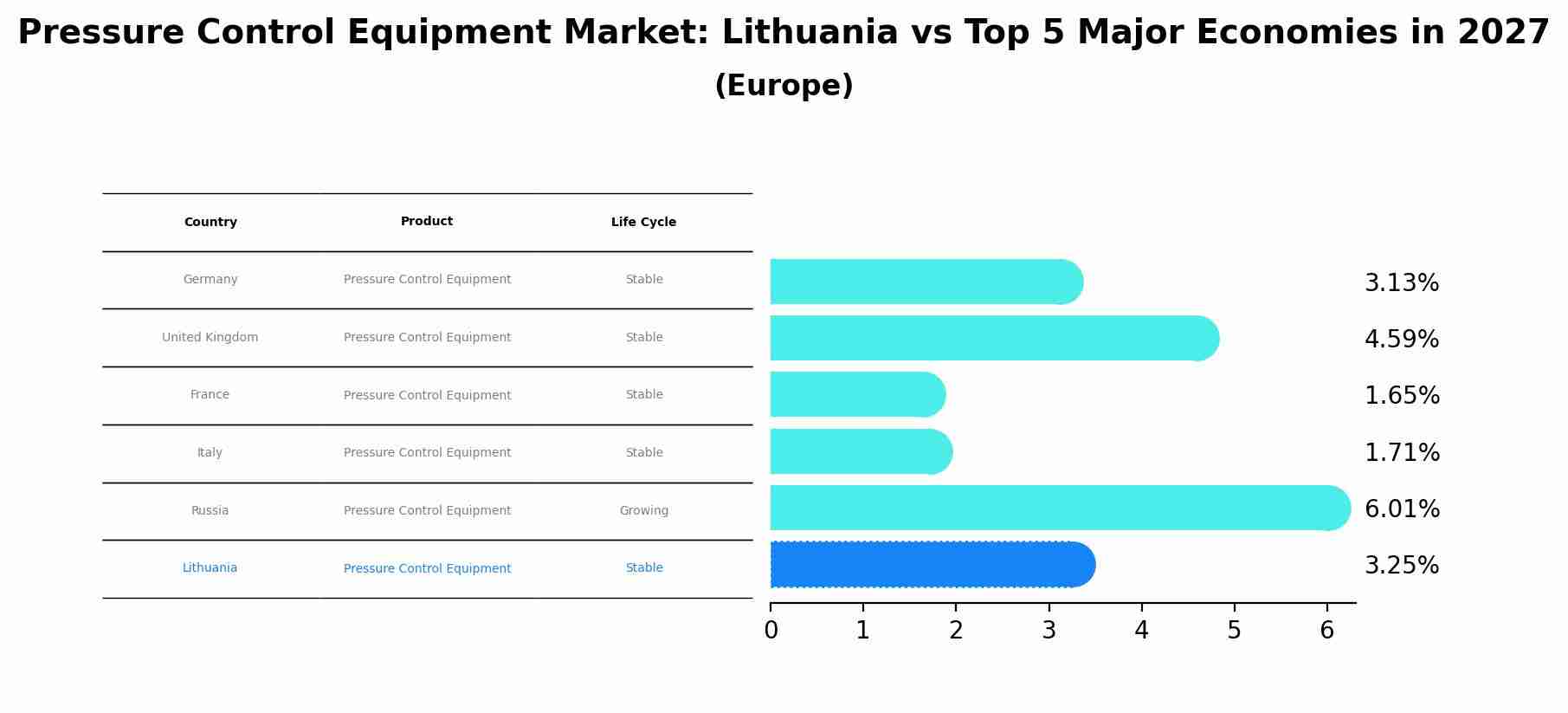 Pressure Control Equipment Market: Lithuania vs Top 5 Major Economies in 2027 (Europe)