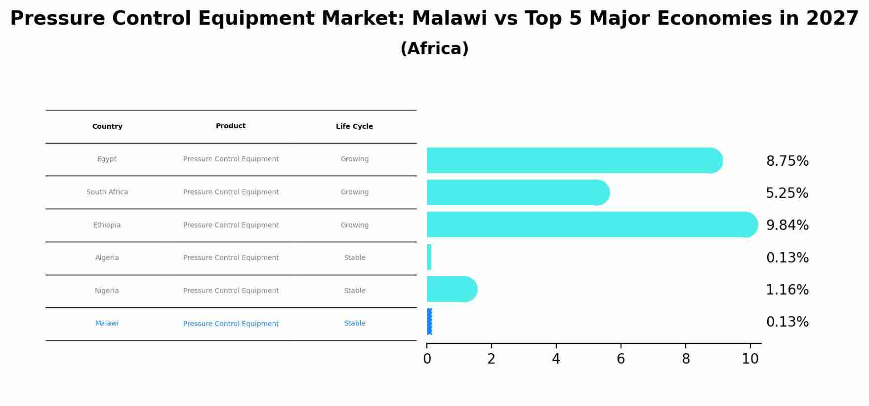 Pressure Control Equipment Market: Malawi vs Top 5 Major Economies in 2027 (Africa)