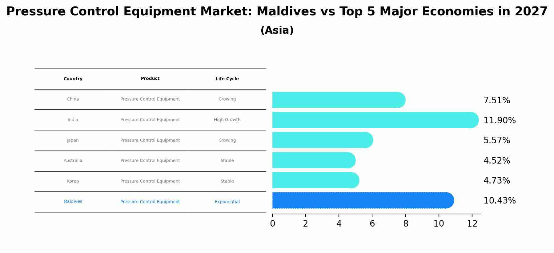 Pressure Control Equipment Market: Maldives vs Top 5 Major Economies in 2027 (Asia)