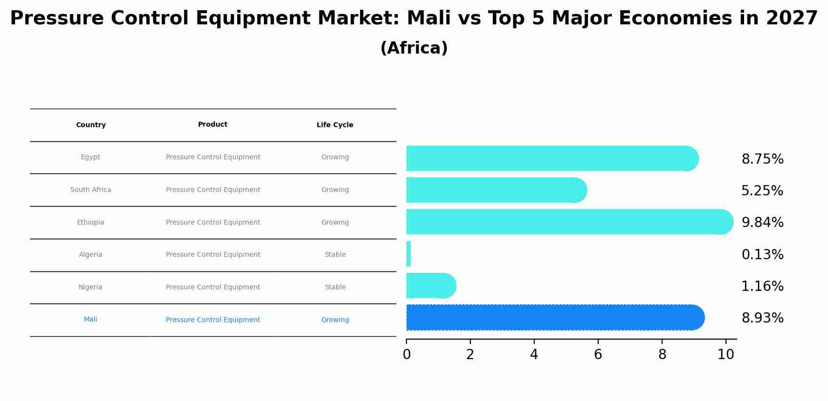 Pressure Control Equipment Market: Mali vs Top 5 Major Economies in 2027 (Africa)