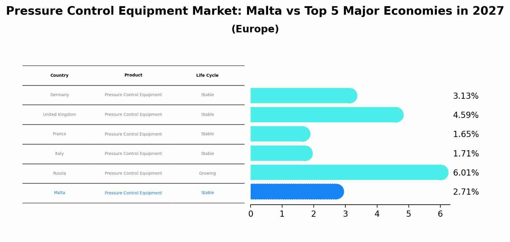 Pressure Control Equipment Market: Malta vs Top 5 Major Economies in 2027 (Europe)