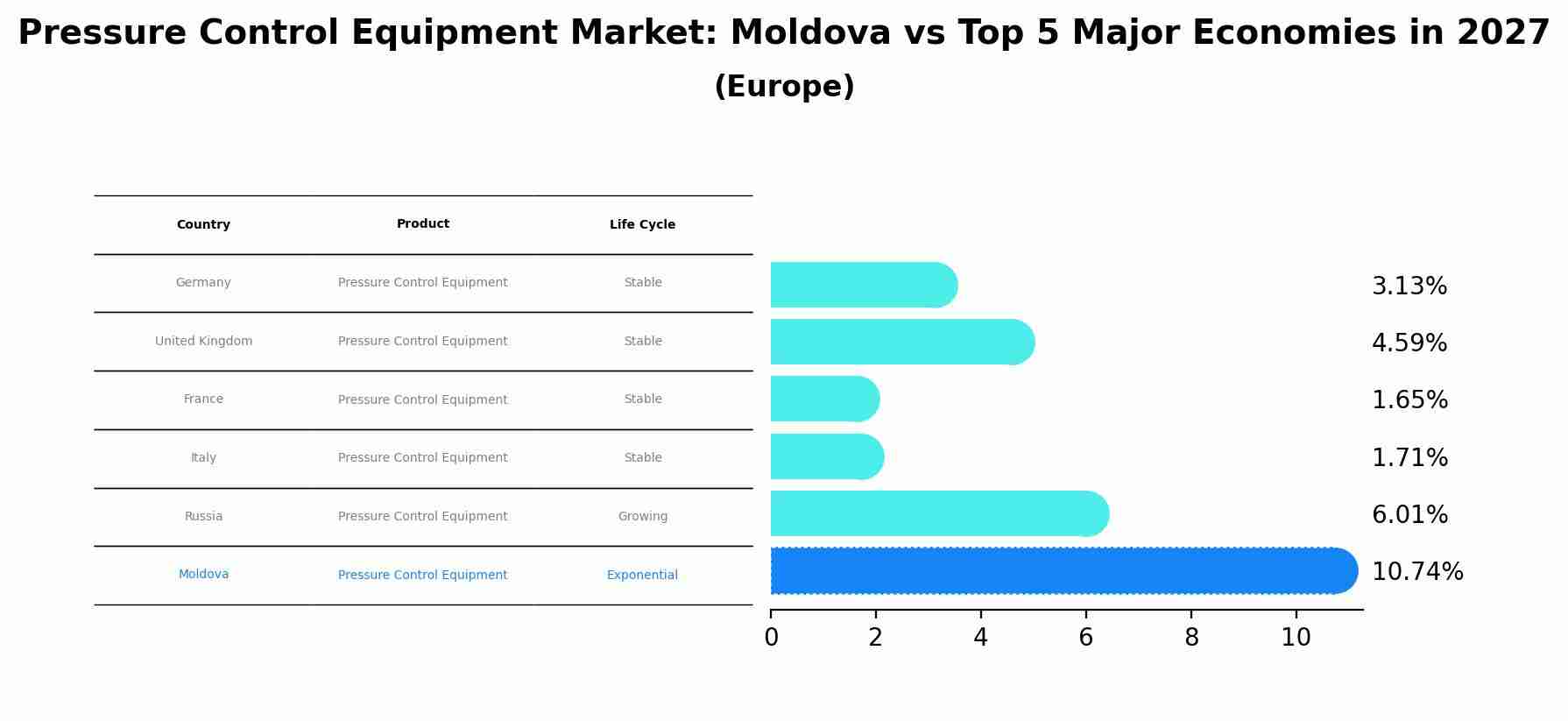 Pressure Control Equipment Market: Moldova vs Top 5 Major Economies in 2027 (Europe)
