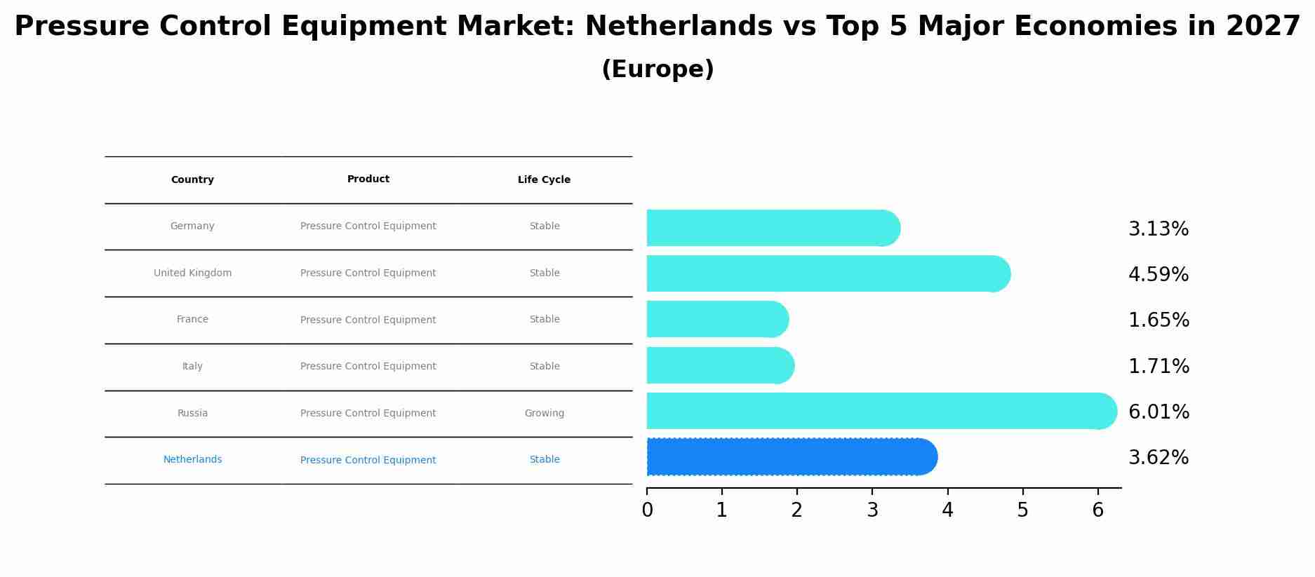 Pressure Control Equipment Market: Netherlands vs Top 5 Major Economies in 2027 (Europe)