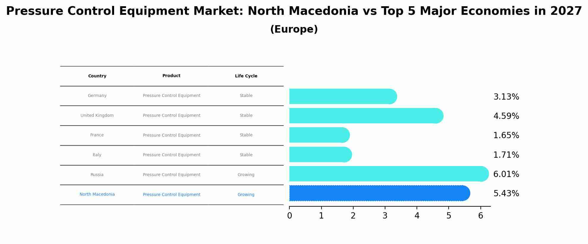 Pressure Control Equipment Market: North Macedonia vs Top 5 Major Economies in 2027 (Europe)