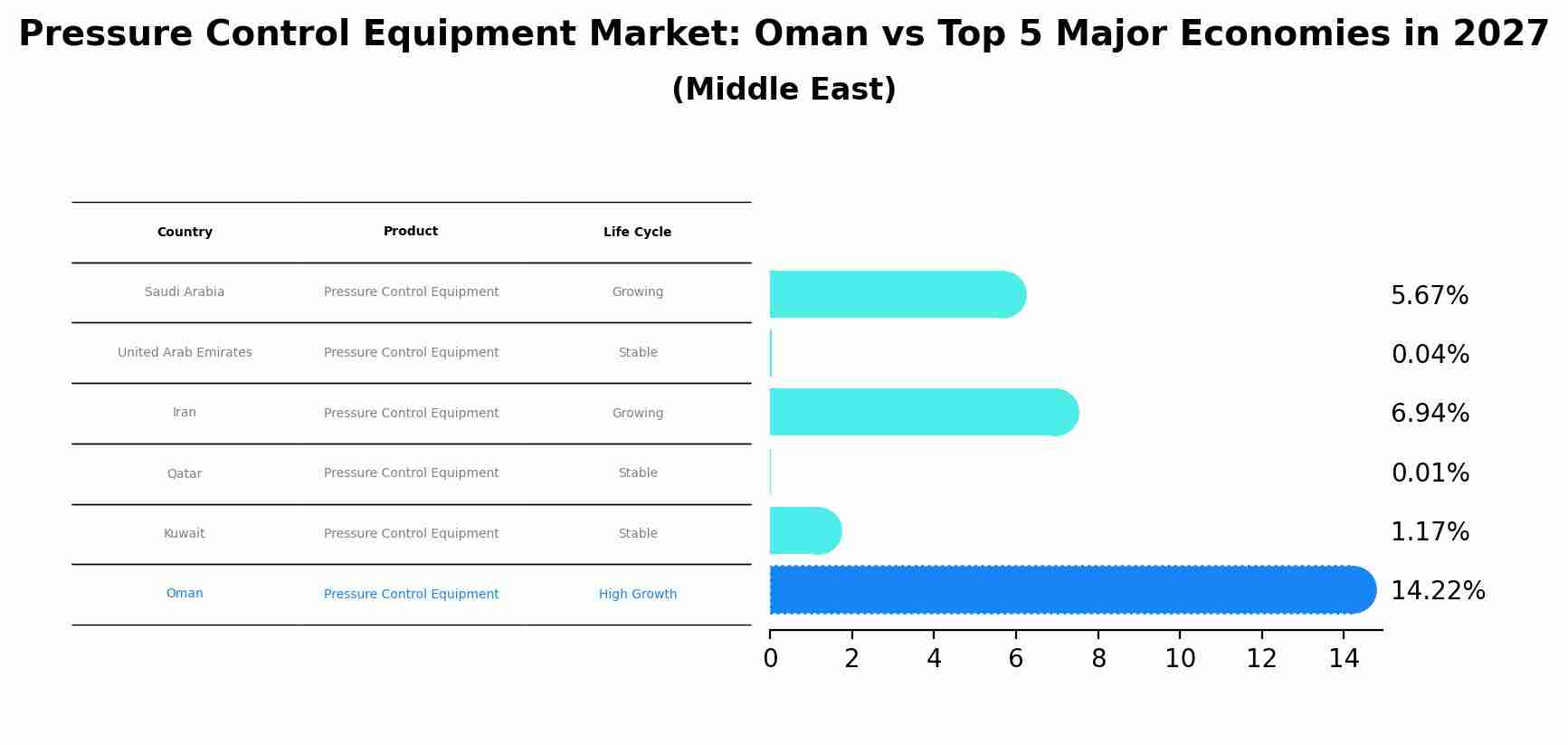 Pressure Control Equipment Market: Oman vs Top 5 Major Economies in 2027 (Middle East)