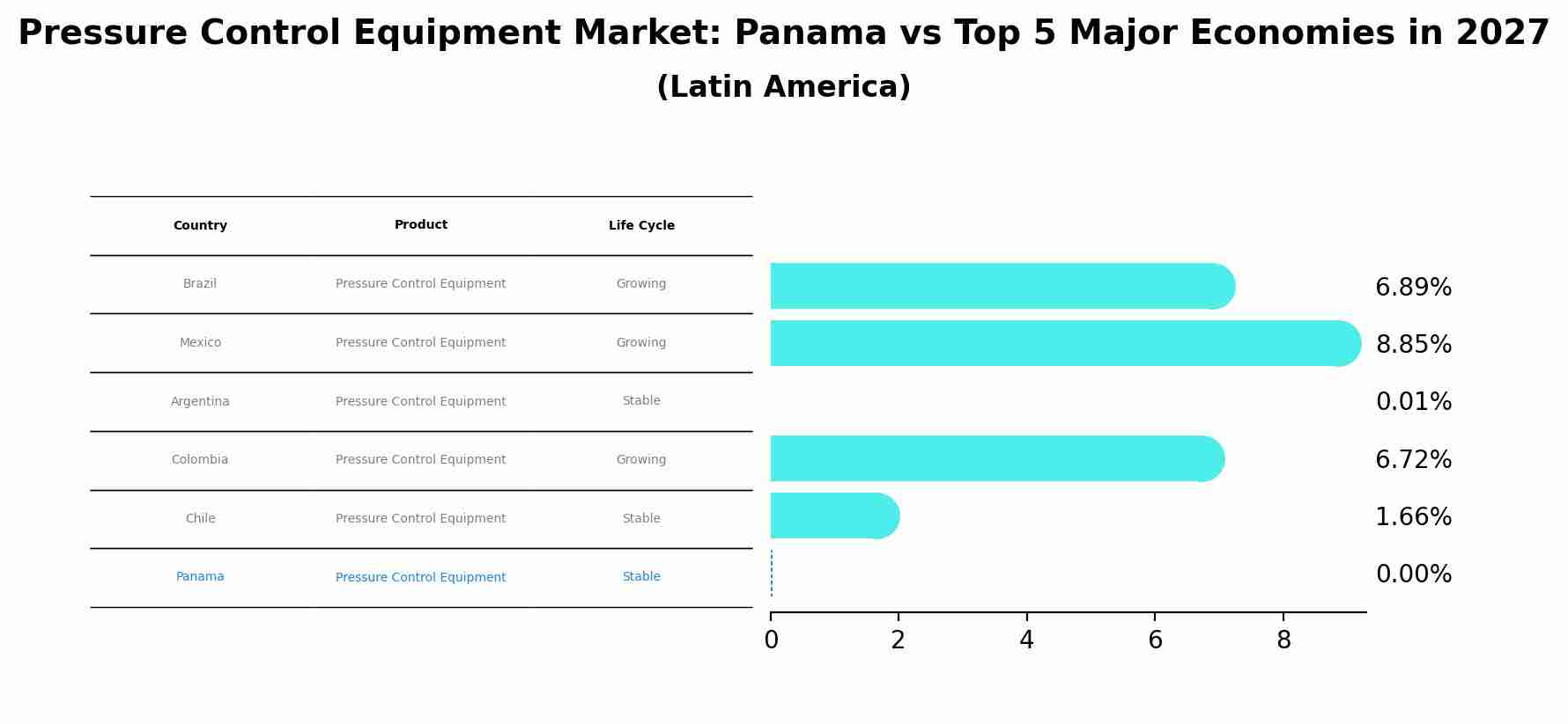 Pressure Control Equipment Market: Panama vs Top 5 Major Economies in 2027 (Latin America)