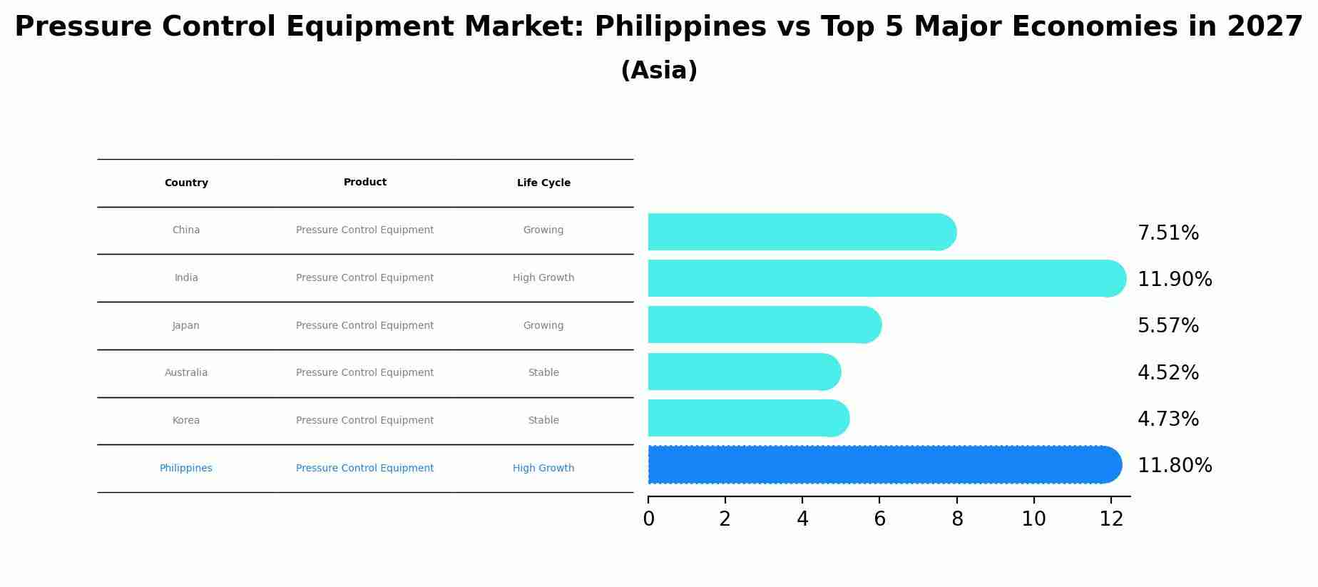 Pressure Control Equipment Market: Philippines vs Top 5 Major Economies in 2027 (Asia)