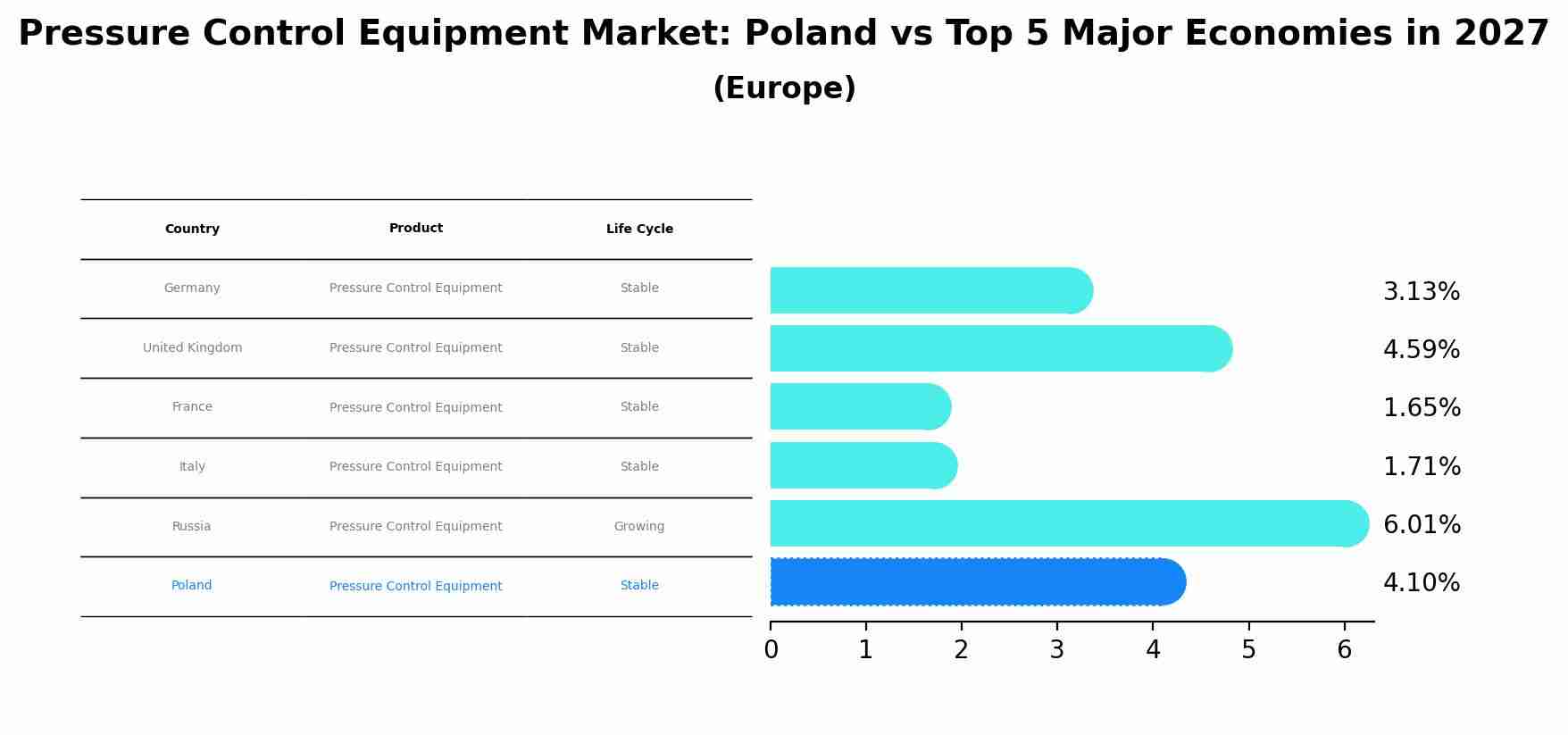 Pressure Control Equipment Market: Poland vs Top 5 Major Economies in 2027 (Europe)