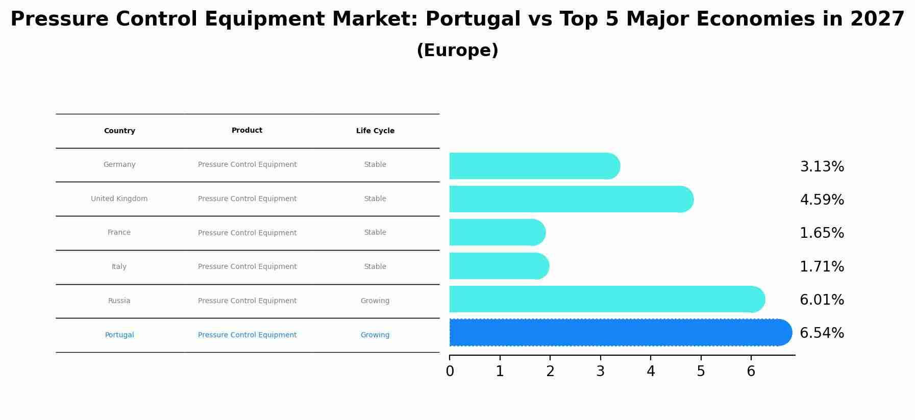 Pressure Control Equipment Market: Portugal vs Top 5 Major Economies in 2027 (Europe)