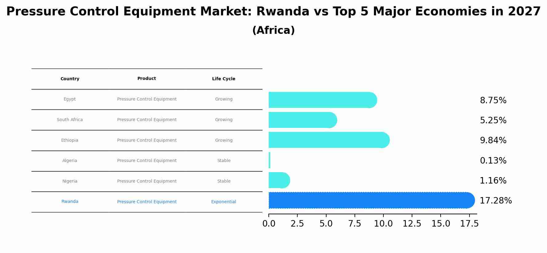 Pressure Control Equipment Market: Rwanda vs Top 5 Major Economies in 2027 (Africa)