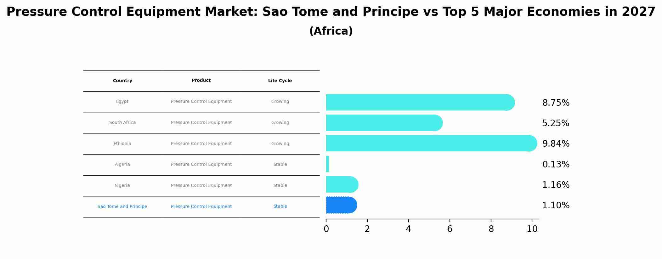 Pressure Control Equipment Market: Sao Tome and Principe vs Top 5 Major Economies in 2027 (Africa)