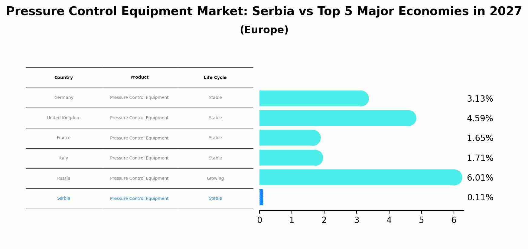 Pressure Control Equipment Market: Serbia vs Top 5 Major Economies in 2027 (Europe)