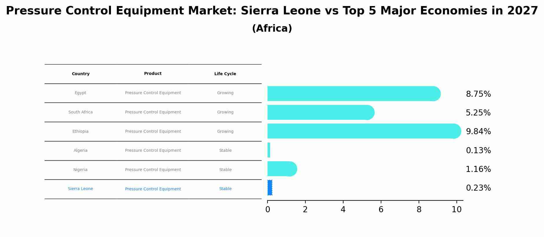 Pressure Control Equipment Market: Sierra Leone vs Top 5 Major Economies in 2027 (Africa)