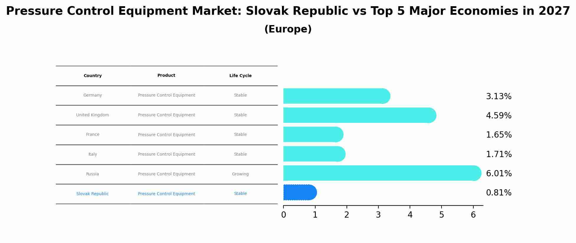 Pressure Control Equipment Market: Slovak Republic vs Top 5 Major Economies in 2027 (Europe)