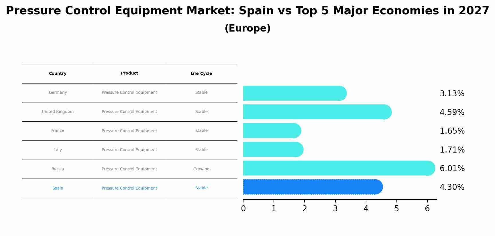 Pressure Control Equipment Market: Spain vs Top 5 Major Economies in 2027 (Europe)
