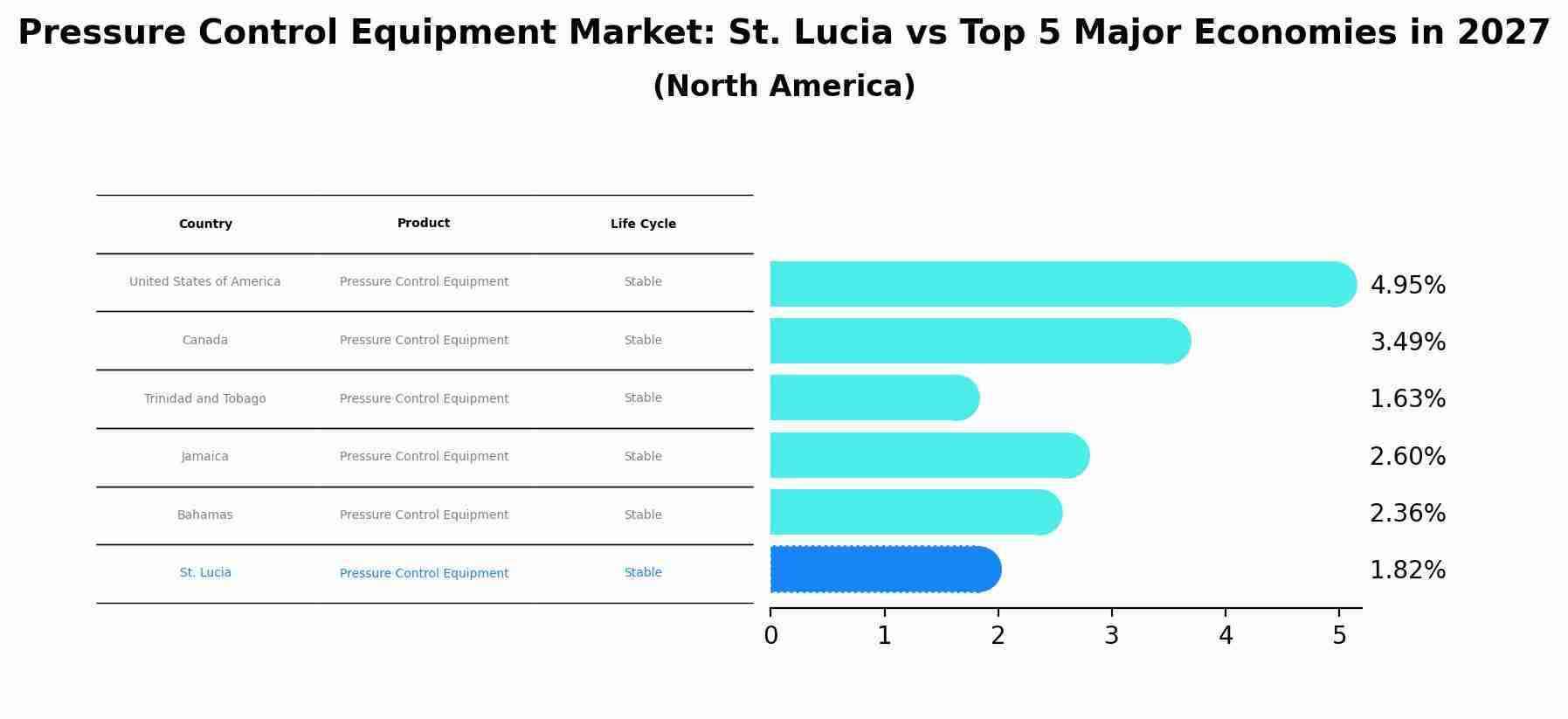 Pressure Control Equipment Market: St. Lucia vs Top 5 Major Economies in 2027 (North America)