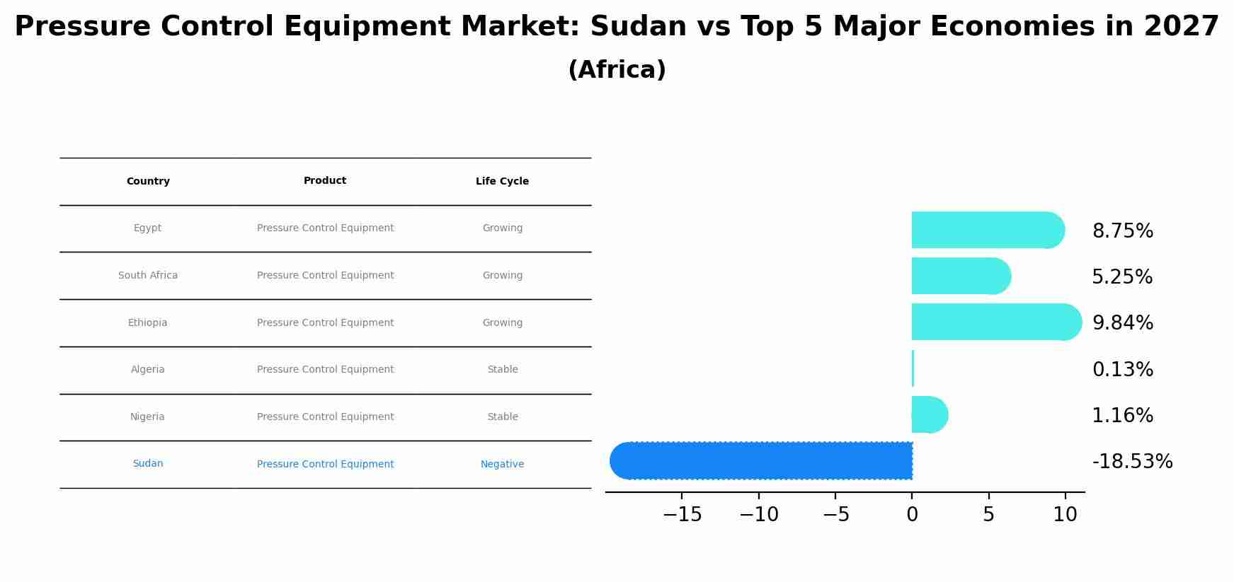Pressure Control Equipment Market: Sudan vs Top 5 Major Economies in 2027 (Africa)