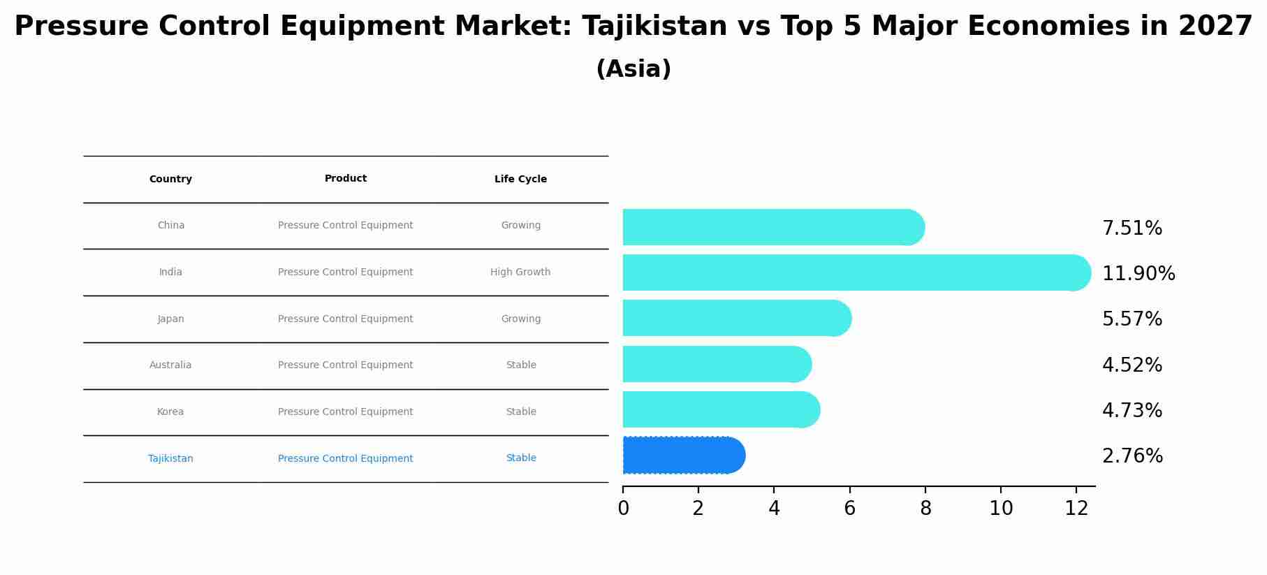Pressure Control Equipment Market: Tajikistan vs Top 5 Major Economies in 2027 (Asia)