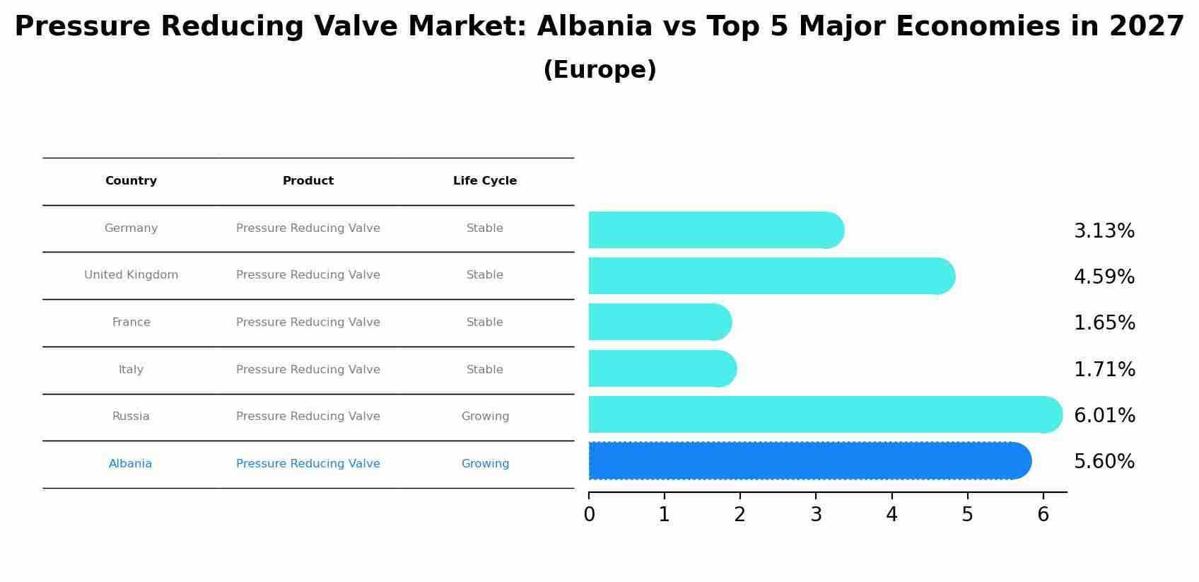 Pressure Reducing Valve Market: Albania vs Top 5 Major Economies in 2027 (Europe)