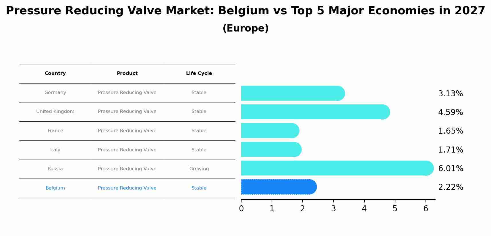 Pressure Reducing Valve Market: Belgium vs Top 5 Major Economies in 2027 (Europe)