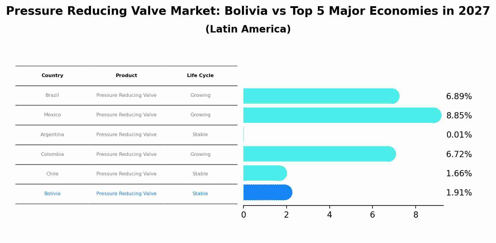 Pressure Reducing Valve Market: Bolivia vs Top 5 Major Economies in 2027 (Latin America)