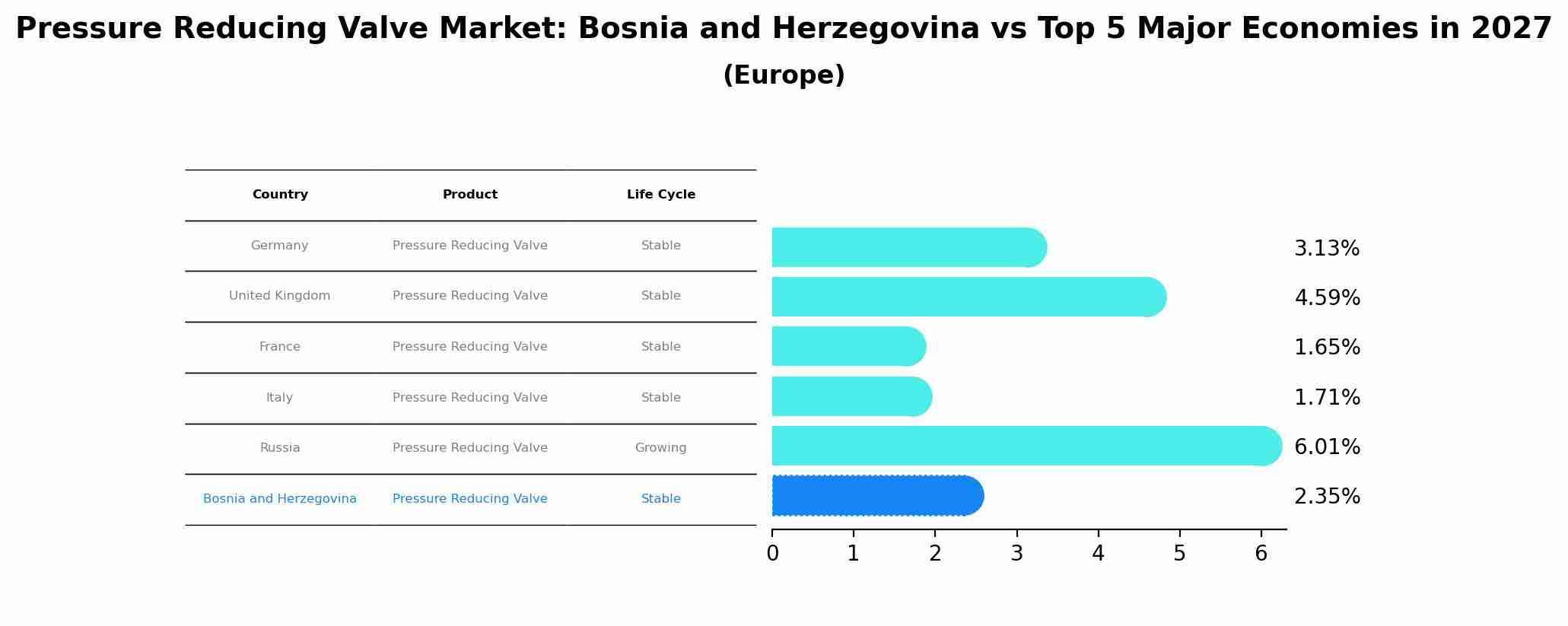 Pressure Reducing Valve Market: Bosnia and Herzegovina vs Top 5 Major Economies in 2027 (Europe)