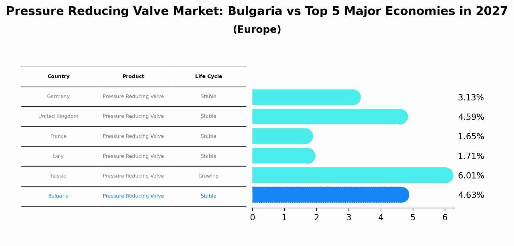 Pressure Reducing Valve Market: Bulgaria vs Top 5 Major Economies in 2027 (Europe)