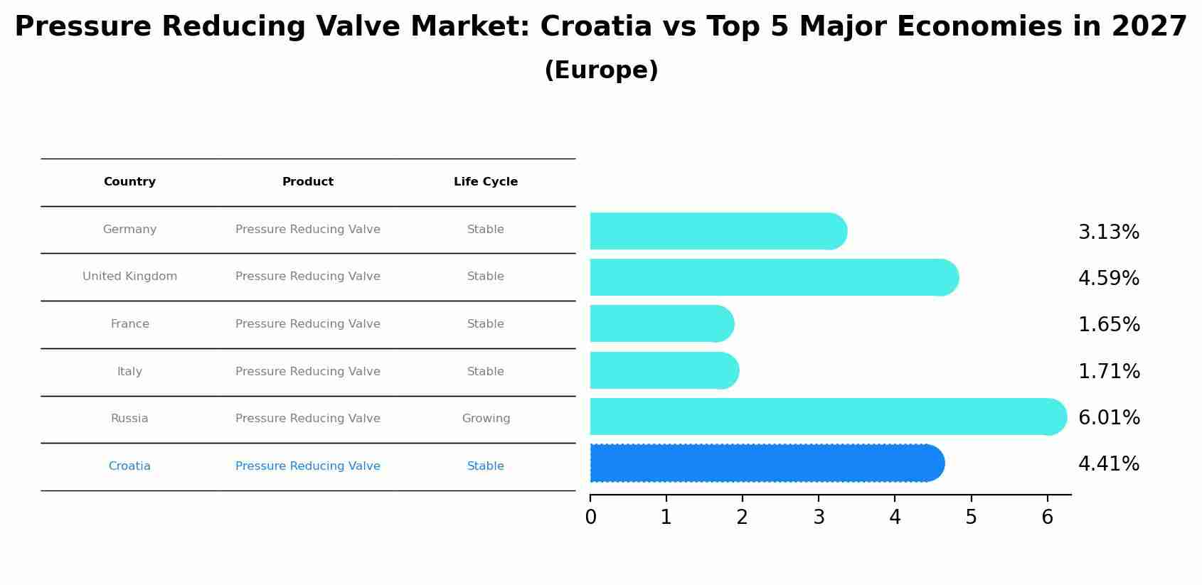 Pressure Reducing Valve Market: Croatia vs Top 5 Major Economies in 2027 (Europe)