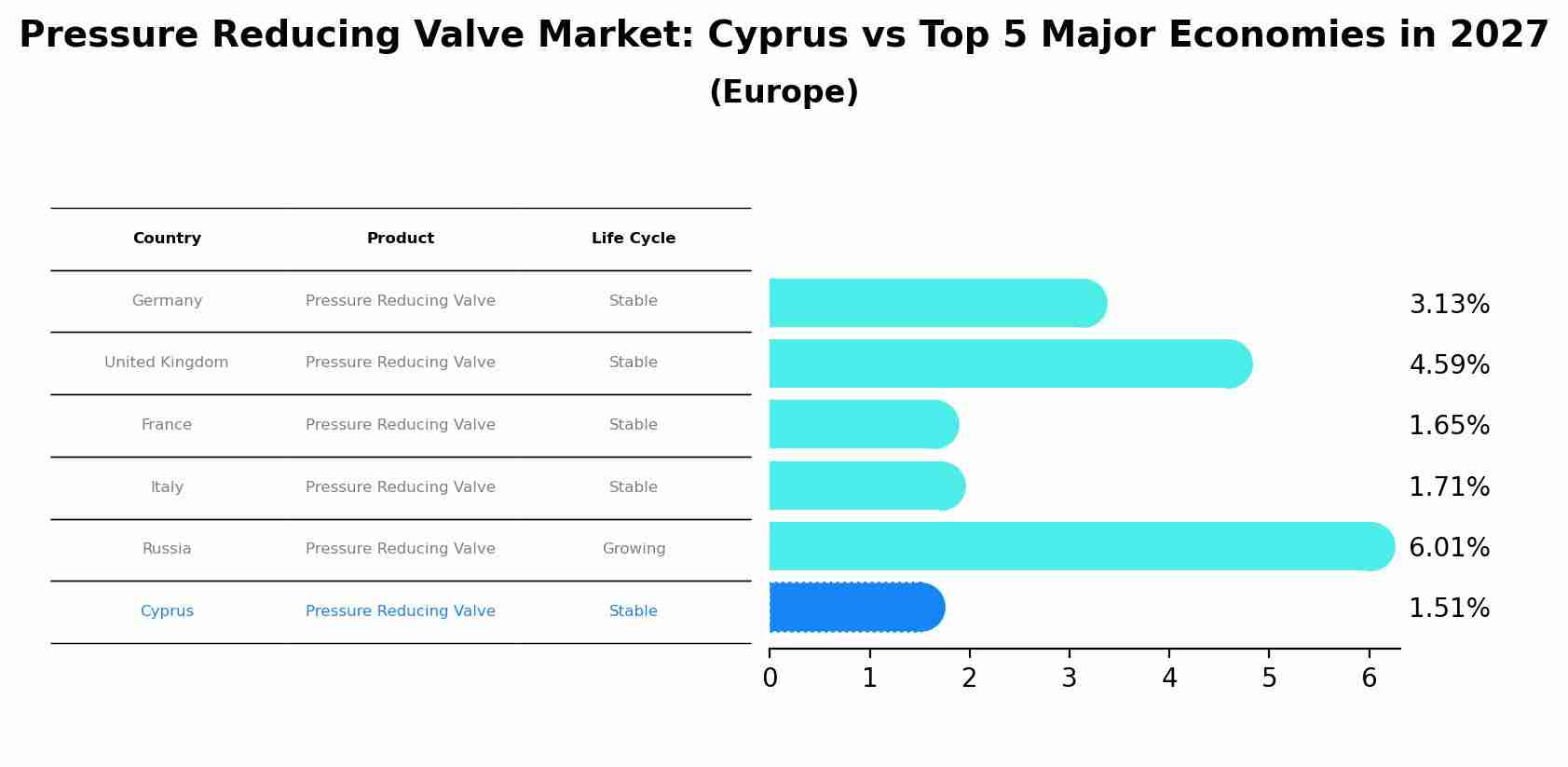 Pressure Reducing Valve Market: Cyprus vs Top 5 Major Economies in 2027 (Europe)