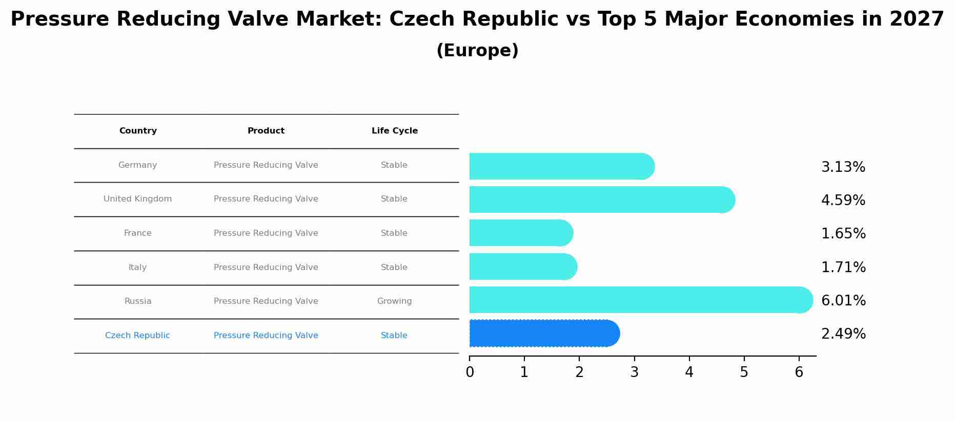 Pressure Reducing Valve Market: Czech Republic vs Top 5 Major Economies in 2027 (Europe)