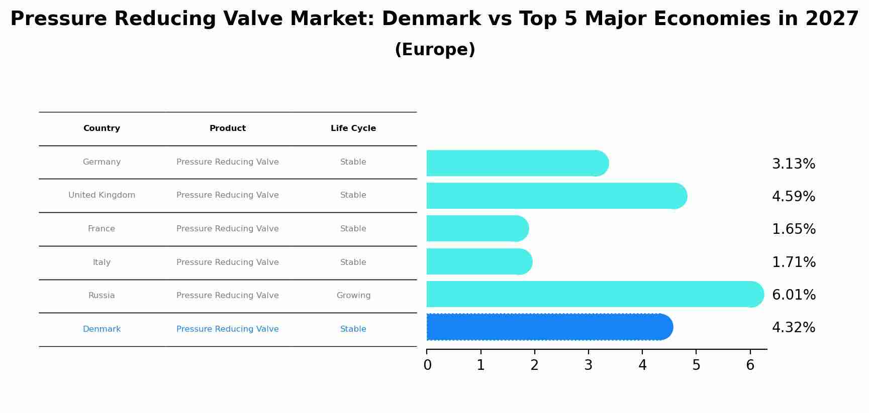 Pressure Reducing Valve Market: Denmark vs Top 5 Major Economies in 2027 (Europe)