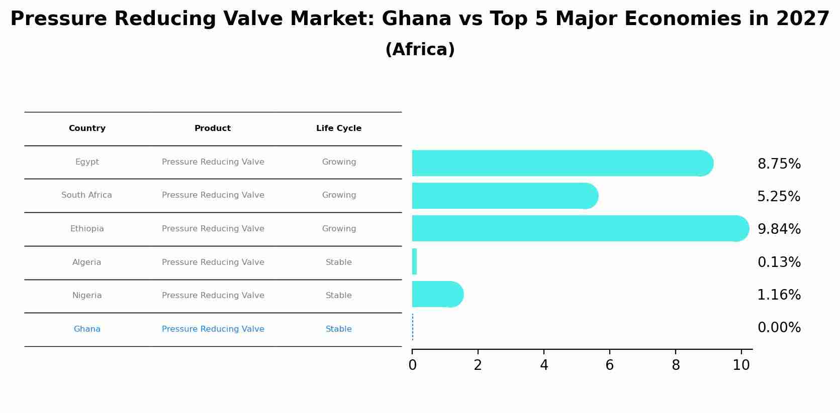 Pressure Reducing Valve Market: Ghana vs Top 5 Major Economies in 2027 (Africa)