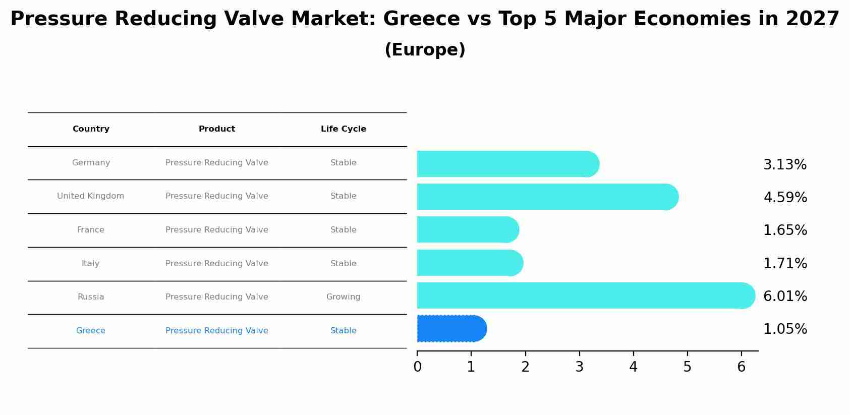 Pressure Reducing Valve Market: Greece vs Top 5 Major Economies in 2027 (Europe)