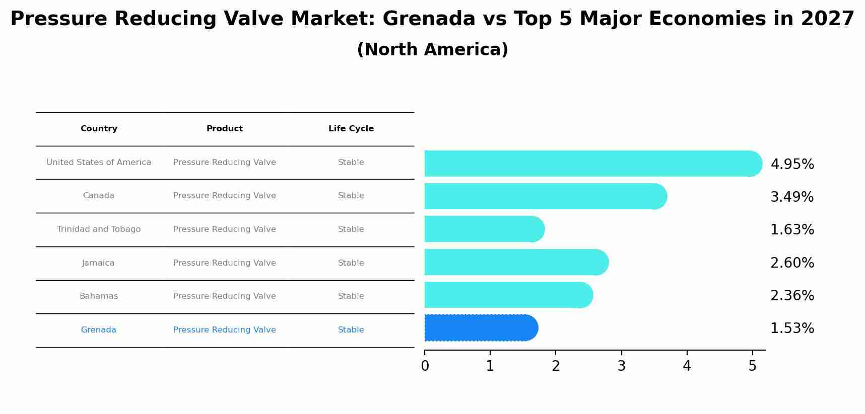 Pressure Reducing Valve Market: Grenada vs Top 5 Major Economies in 2027 (North America)