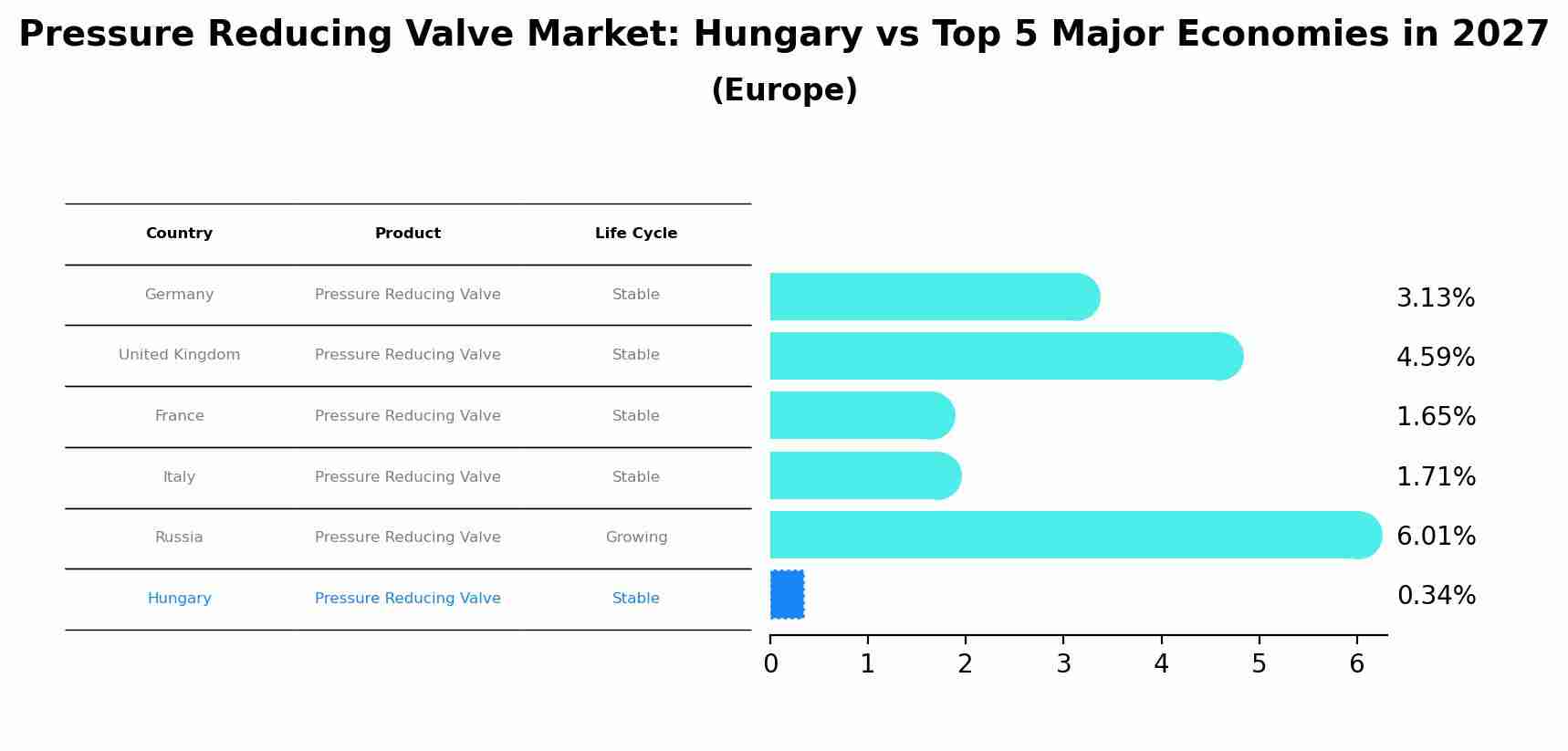 Pressure Reducing Valve Market: Hungary vs Top 5 Major Economies in 2027 (Europe)