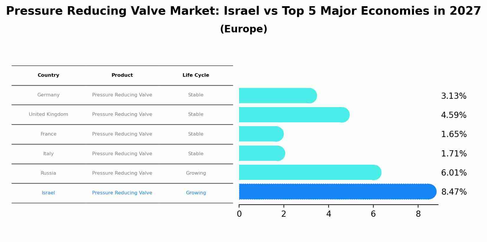 Pressure Reducing Valve Market: Israel vs Top 5 Major Economies in 2027 (Europe)